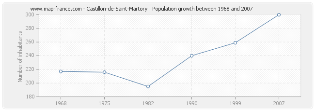 Population Castillon-de-Saint-Martory