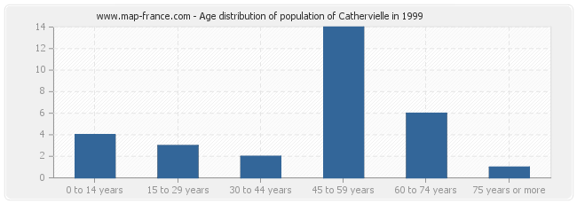 Age distribution of population of Cathervielle in 1999