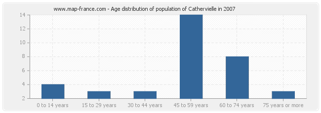 Age distribution of population of Cathervielle in 2007