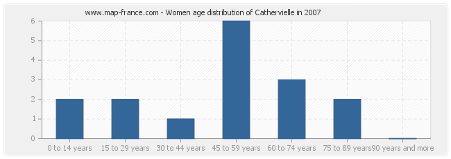 Women age distribution of Cathervielle in 2007