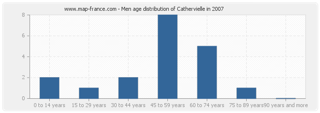 Men age distribution of Cathervielle in 2007