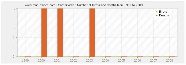 Cathervielle : Number of births and deaths from 1999 to 2008