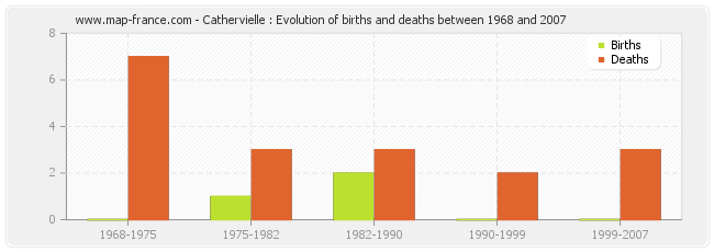 Cathervielle : Evolution of births and deaths between 1968 and 2007