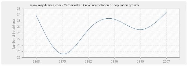 Cathervielle : Cubic interpolation of population growth