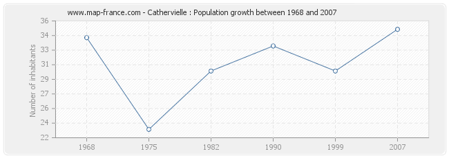Population Cathervielle