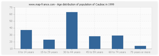 Age distribution of population of Caubiac in 1999