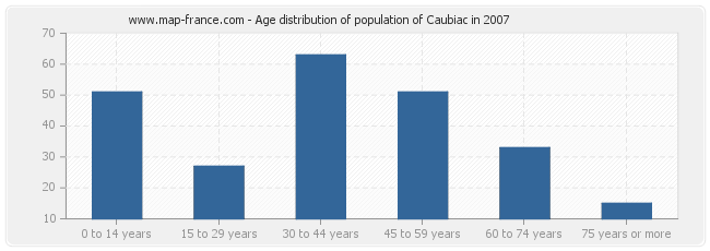 Age distribution of population of Caubiac in 2007