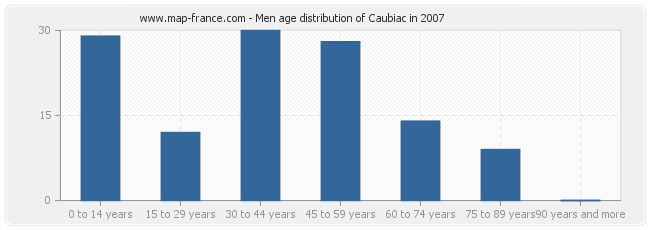 Men age distribution of Caubiac in 2007