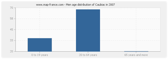 Men age distribution of Caubiac in 2007