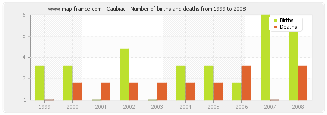 Caubiac : Number of births and deaths from 1999 to 2008