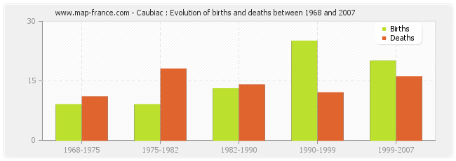 Caubiac : Evolution of births and deaths between 1968 and 2007
