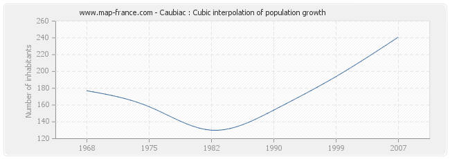 Caubiac : Cubic interpolation of population growth