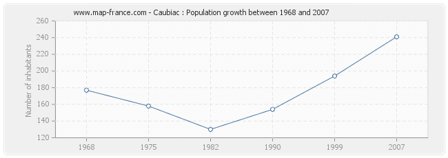 Population Caubiac