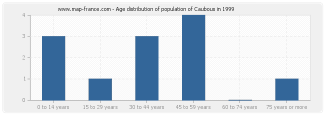 Age distribution of population of Caubous in 1999
