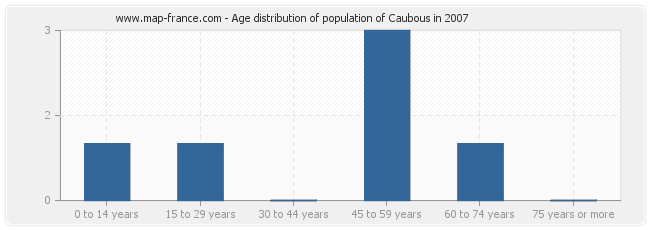 Age distribution of population of Caubous in 2007