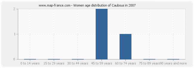 Women age distribution of Caubous in 2007