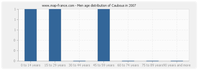 Men age distribution of Caubous in 2007