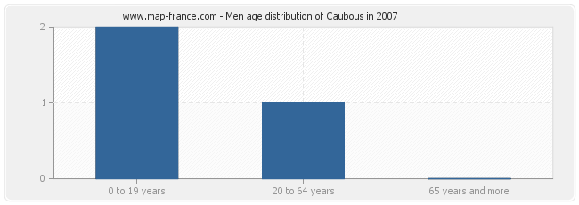 Men age distribution of Caubous in 2007
