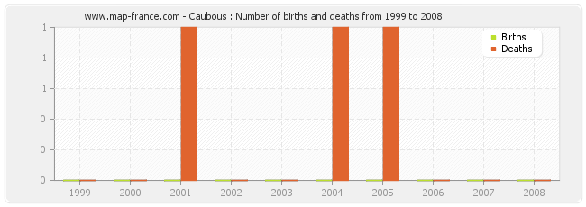 Caubous : Number of births and deaths from 1999 to 2008