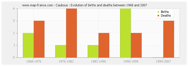 Caubous : Evolution of births and deaths between 1968 and 2007