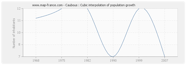Caubous : Cubic interpolation of population growth