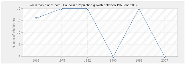 Population Caubous