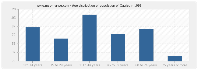 Age distribution of population of Caujac in 1999