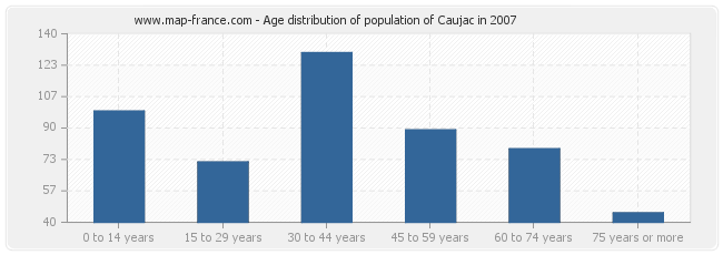 Age distribution of population of Caujac in 2007