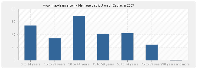 Men age distribution of Caujac in 2007