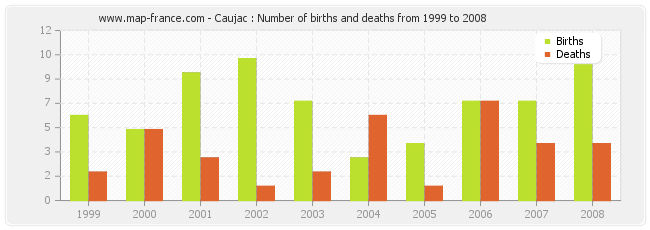 Caujac : Number of births and deaths from 1999 to 2008