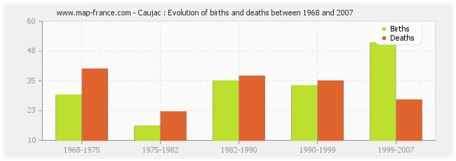 Caujac : Evolution of births and deaths between 1968 and 2007