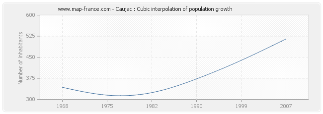 Caujac : Cubic interpolation of population growth