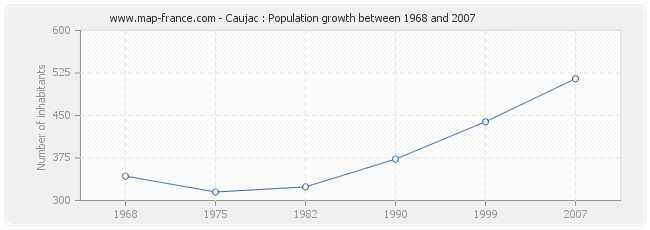 Population Caujac