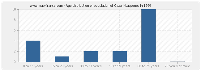 Age distribution of population of Cazaril-Laspènes in 1999