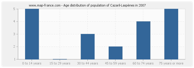 Age distribution of population of Cazaril-Laspènes in 2007
