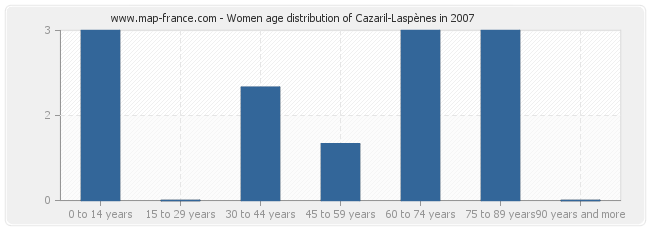 Women age distribution of Cazaril-Laspènes in 2007