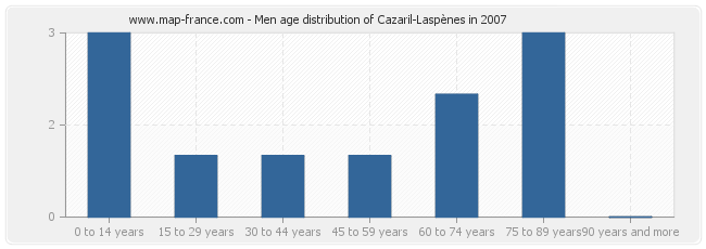 Men age distribution of Cazaril-Laspènes in 2007