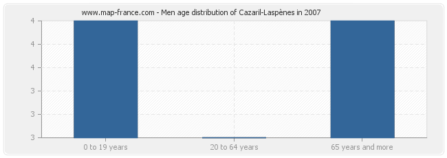Men age distribution of Cazaril-Laspènes in 2007
