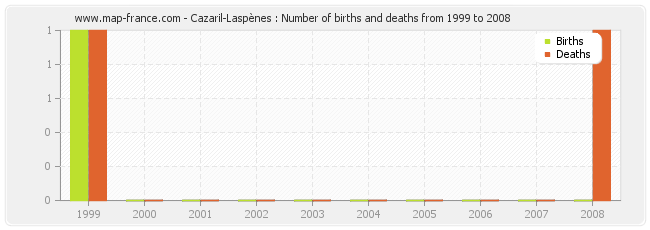 Cazaril-Laspènes : Number of births and deaths from 1999 to 2008