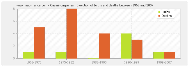 Cazaril-Laspènes : Evolution of births and deaths between 1968 and 2007