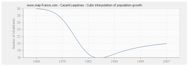 Cazaril-Laspènes : Cubic interpolation of population growth
