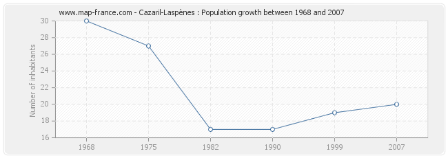 Population Cazaril-Laspènes