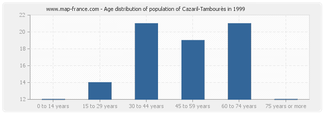 Age distribution of population of Cazaril-Tambourès in 1999