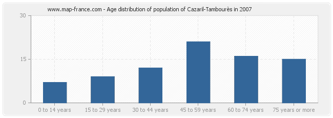Age distribution of population of Cazaril-Tambourès in 2007