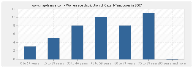 Women age distribution of Cazaril-Tambourès in 2007