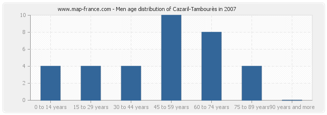 Men age distribution of Cazaril-Tambourès in 2007