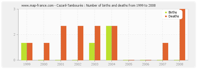 Cazaril-Tambourès : Number of births and deaths from 1999 to 2008