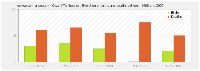 Cazaril-Tambourès : Evolution of births and deaths between 1968 and 2007