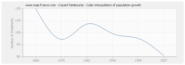 Cazaril-Tambourès : Cubic interpolation of population growth