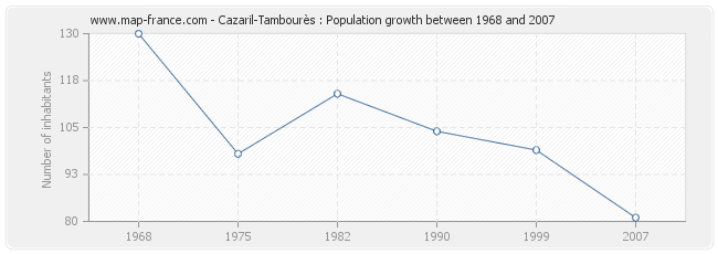 Population Cazaril-Tambourès